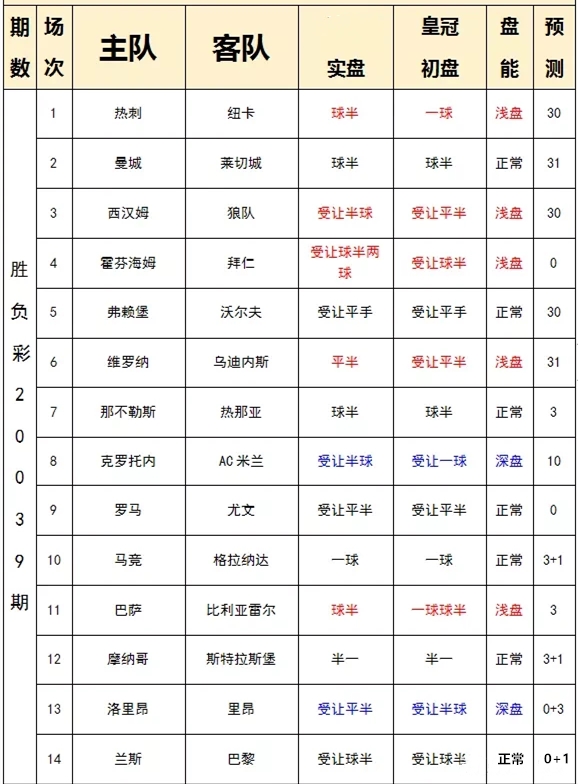 胜负彩｜20039期分析：尤文客胜值得期待，曼城主场防不胜